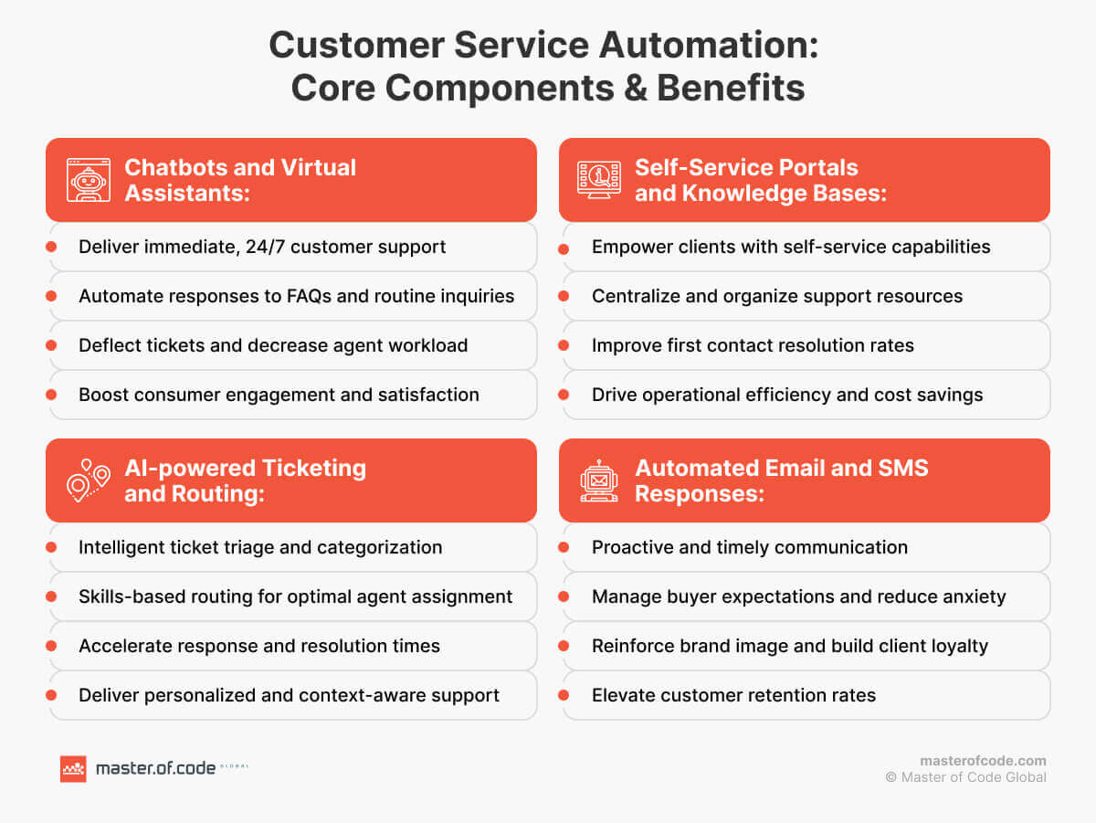 Customer Service Automation Components and Benefits